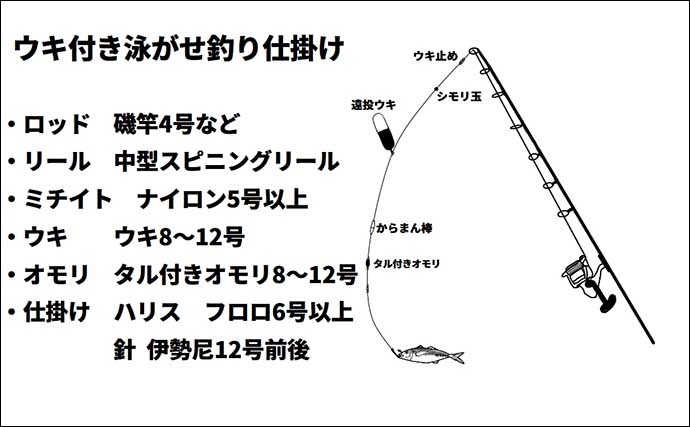 直江津港第三東防波堤【10月以降の釣り物4選】仕掛け・釣り方・ポイントを解説