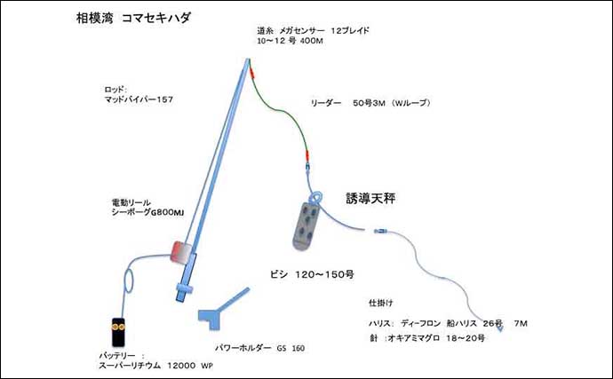 「相模湾キハダマグロ釣り絶好調で入門チャンス！」コマセ釣りで30kg級が船中9ヒット7キャッチ【神奈川・ちがさき丸】