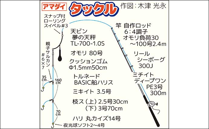 相模湾アマダイ釣りで35cm級頭に本命を好捕【神奈川・ちがさき丸】好ゲストにオニカサゴやアラ