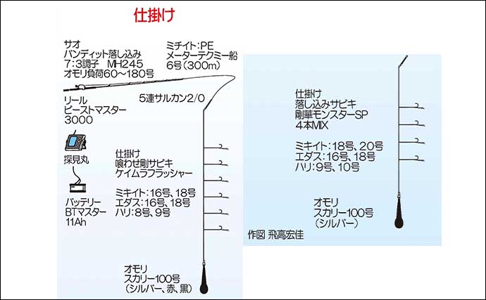 船落とし込み釣りでネリゴにヒラマサにアラ（クエ）まで登場【福岡・第二大福丸】