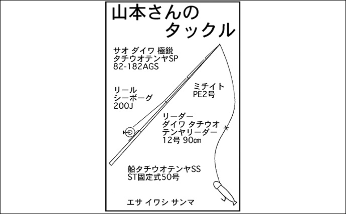 伊良湖沖テンヤタチウオ釣りで本命35匹と爆釣【愛知・石川丸】指3〜4本サイズが中心