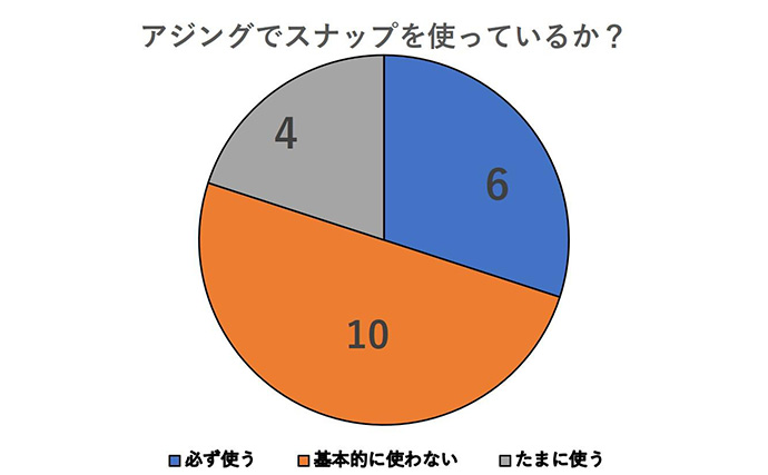 アジング愛好家に質問【スナップを使用してる？】　半数が「未使用」との回答結果に