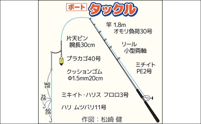 東京湾・走水でのレンタルボート釣りで38cm筆頭に良型アジを好捕【神奈川・斉田ボート店】