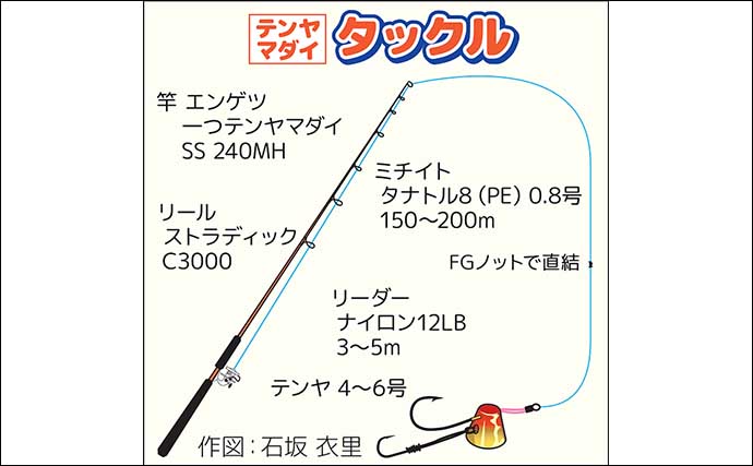 つる丸で秋の外房テンヤ釣り【千葉・大原】アベレージ1kgのマダイとゲストが続々登場