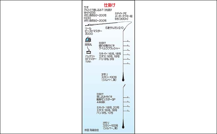 福岡沖で青物連発の落とし込み釣り【福岡・明生丸】イワシの付きよくブリやヒラマサ好捕