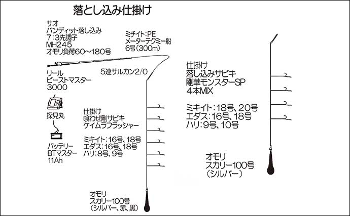 玄界灘の落とし込み釣りでヒラマサにブリにキハダマグロ！【福岡・明生丸】