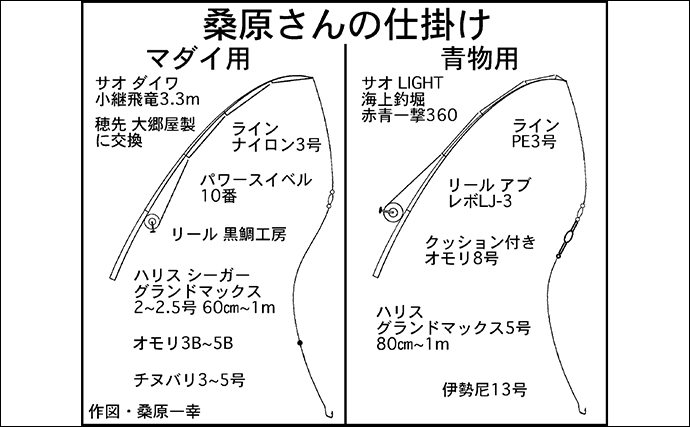 冬の海上釣り堀で青物＆マダイを攻略する方法　より多くの種類のエサを用意しよう