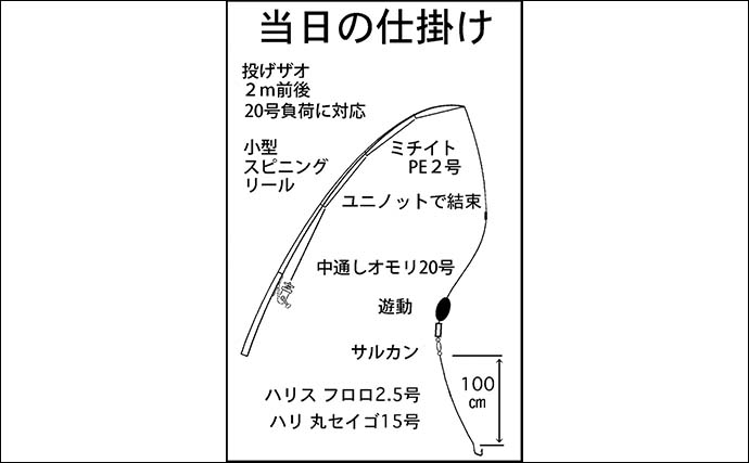 大野海岸での投げ釣りでアナゴ8匹をキャッチ【愛知】半年ぶりの対面に歓喜