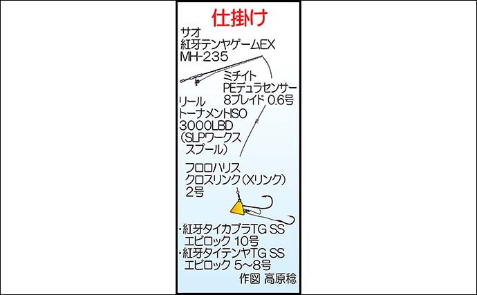 玄界島沖のひとつテンヤ釣りで70cm超え筆頭に良型マダイ続々ヒット！【福岡・マリブエクスプローラー】