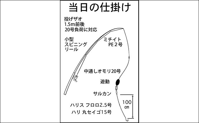 冬の投げ釣りでアナゴ9匹をキャッチ！【愛知・大野海岸】2本竿で挑戦