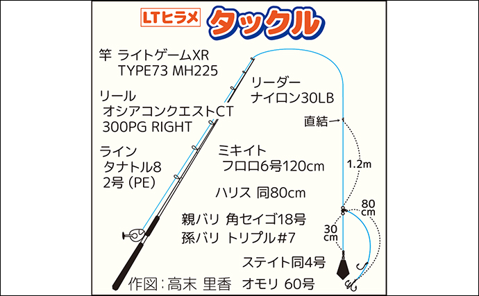 外房ヒラメ釣りが絶好調！【千葉・つる丸】朝イチに連発で6ヒット5キャッチ