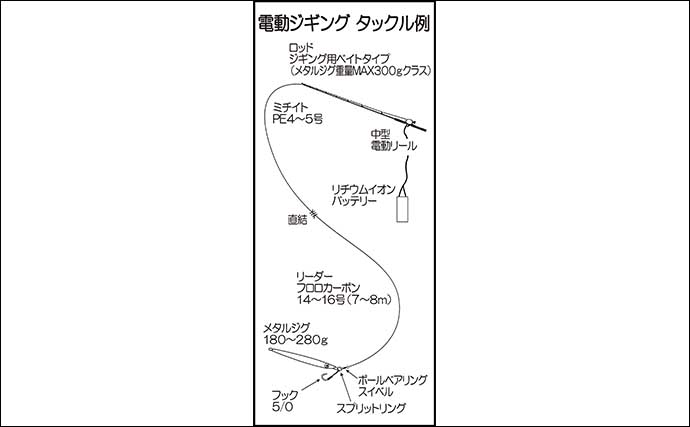 人気上昇中の「寒ブリジギング」のススメ　【タックル・メタルジグ・釣り方を解説】