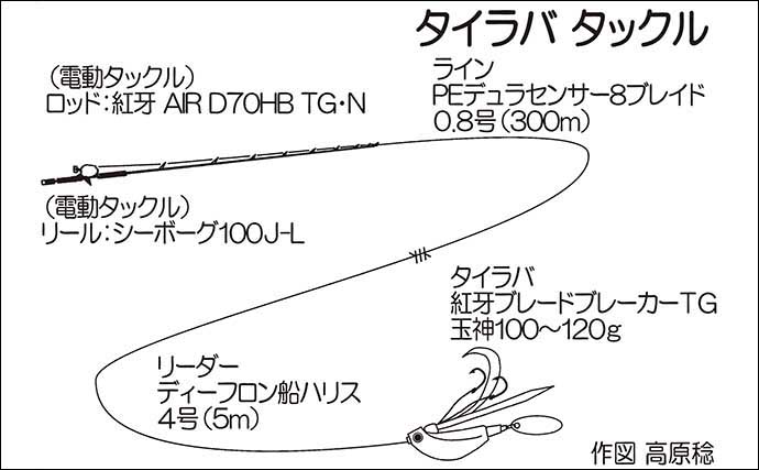 国境の島「対馬」沖でのジギング&タイラバでブリにマダイをキャッチ（福岡・なら丸）