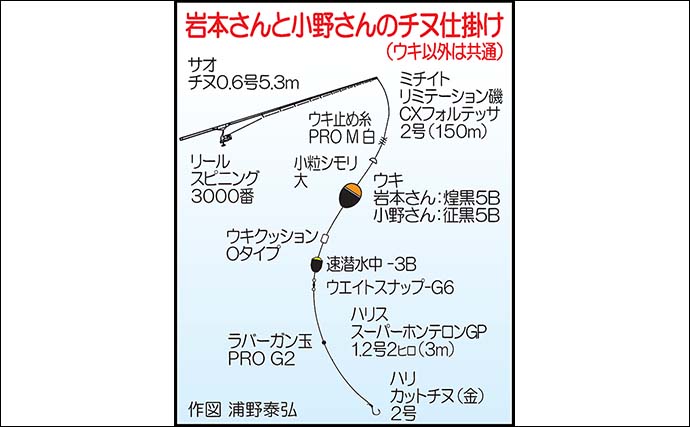 護岸でのフカセ釣りで39cm頭に冬チヌ23尾キャッチ！【福岡・新北九州空港連絡道路下】