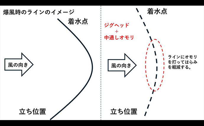 「アジング釣行の大敵は爆風！」 超軽量中通しオモリを活用した【ラインスラッグ攻略法】を公開