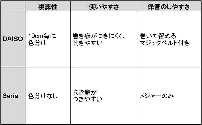 【釣りに使える100均アイテム3選】ライトゲームアングラーが本気でリピ買い！
