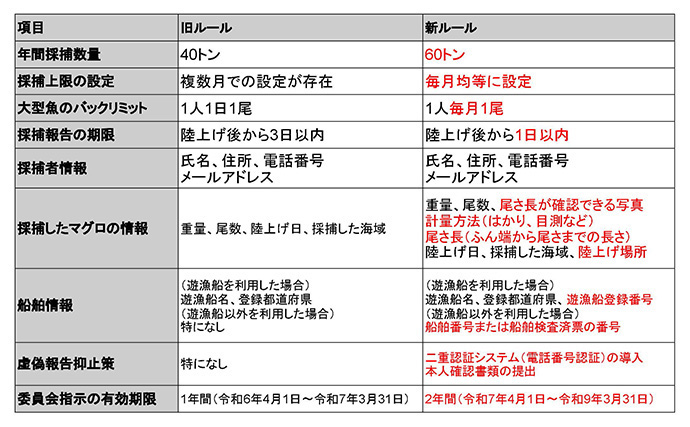 【速報】8月もクロマグロ採捕禁止に！　解禁からわずか3日で規制発動