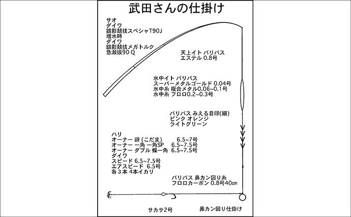 「盛夏のトモ釣り必勝法！」大内山川で群れアユを掛ける方法を伝授【三重】