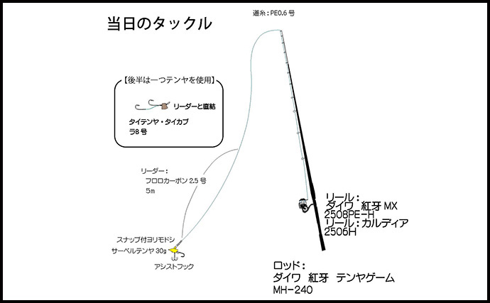 ご当地釣法「サーベルテンヤ」でボートから根魚を狙ってみた【静岡・沼津】