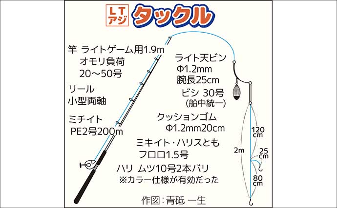 東京湾奥LTアジで船デビュー成功！【神奈川・渡辺釣船店】良型まじりで計33尾キャッチ