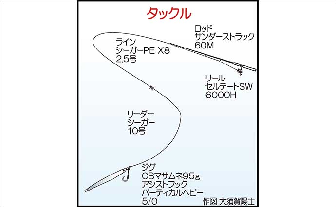 玄界灘のジギング釣行で7.8kgヒラマサをキャッチ【福岡】キジハタやネリゴも登場