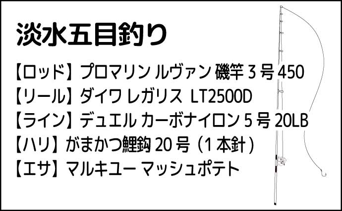 常陸利根川でのウキ釣りでアメリカナマズにダントウボウが連発【茨城】4魚種をキャッチ