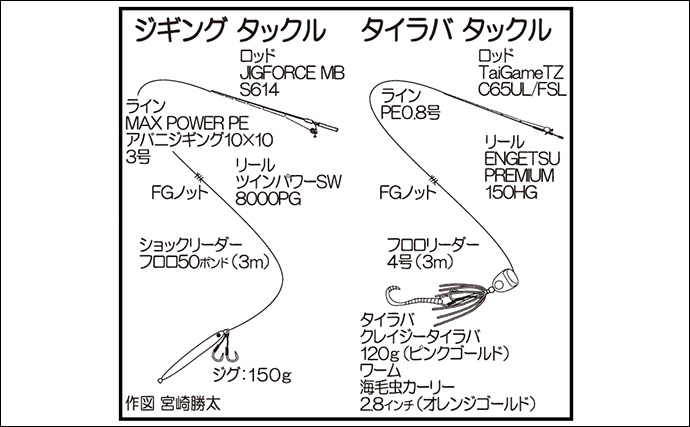 玄界灘のジギング＆タイラバ便でマダイ63cmをキャッチ【福岡】多彩な魚種で船内賑わう