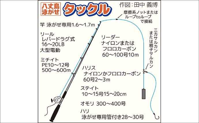 「八丈島遠征で50kg級も潜む海へ！」泳がせ＆中深海五目で挑む大物釣り完全ガイド