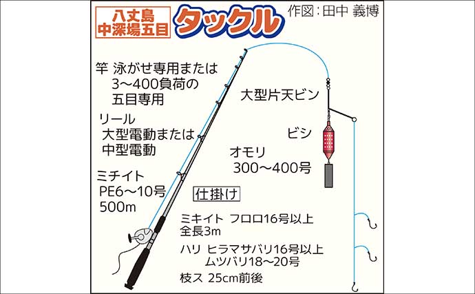 「八丈島遠征で50kg級も潜む海へ！」泳がせ＆中深海五目で挑む大物釣り完全ガイド