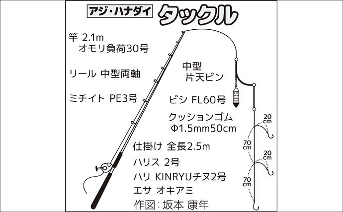 片貝沖の五目釣りで大アジ連発！【千葉】本命ハナダイはやや控えめな結果に