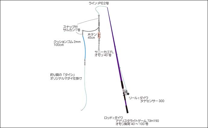 手こぎボートでのコマセ釣りでヒラソウダにゴマサバをキャッチ【沼津・丸高水産】