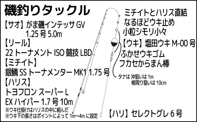 「海の中はまだ夏？」沖磯フカセ釣りでシイラにソーダカツオなど7魚種【西伊豆】