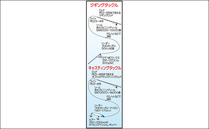 ジギング＆キャスティング船で100cmシイラ浮上！【長崎】60cm級ハガツオやネリゴもヒット
