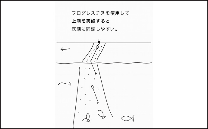 「自動で釣れちゃう針？」速攻全誘導釣法専用ウキ『プログレスチヌ』を紹介