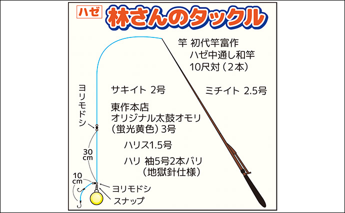 「優勝は圧巻の203匹！」東京湾の船ハゼ釣り大会で束釣り達成者続出【深川冨士見】