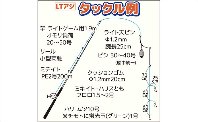 東京湾の午前LTアジ釣り便でトップ45尾キャッチ！【神奈川】家族連れも連発で大盛況