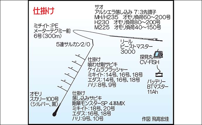 第二大福丸での落とし込み釣りでヒラマサ6尾＆良型マダイを手中【福岡・大島】探見丸でベイト層を攻略