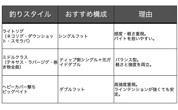 バスロッドの【ダブルフットガイドとシングルフットガイドの違いと使い分け方】