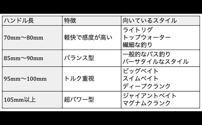 「釣り場でとく見かけるけど意味あるの？」 ベイトリールをロングハンドル化する長所＆短所