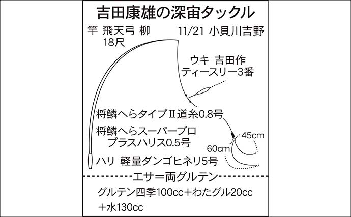 吉田康雄のザ・チャレンジへらぶな【放流日の翌日ってどうよ！？#4】