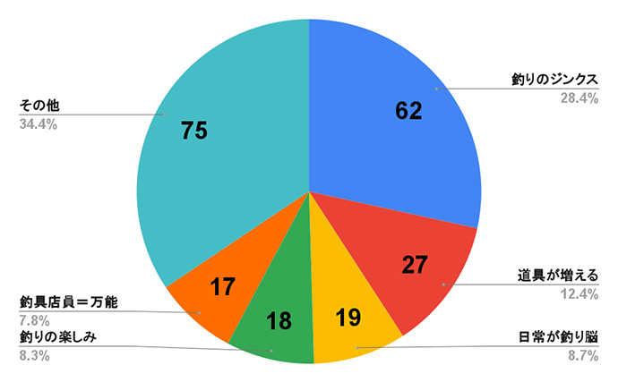 釣具屋の繁忙期はズバリいつ？　全国チェーン店スタッフ約200人にアンケート
