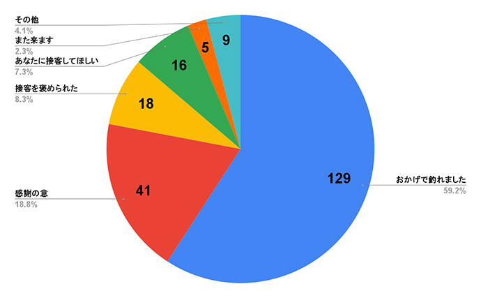 「釣具店スタッフが接客で言われて嬉しかったひと言」ランキング　約6割が選んだ1位の言葉とは