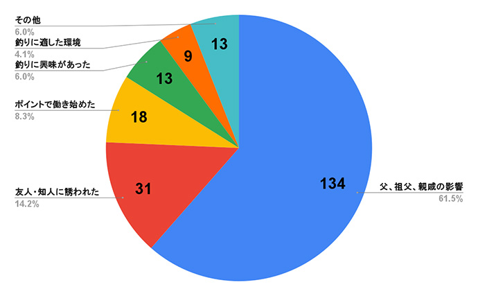 「あなたが釣りにハマった理由は？」釣具店スタッフ200人に質問　釣り漫画＆アニメの影響も