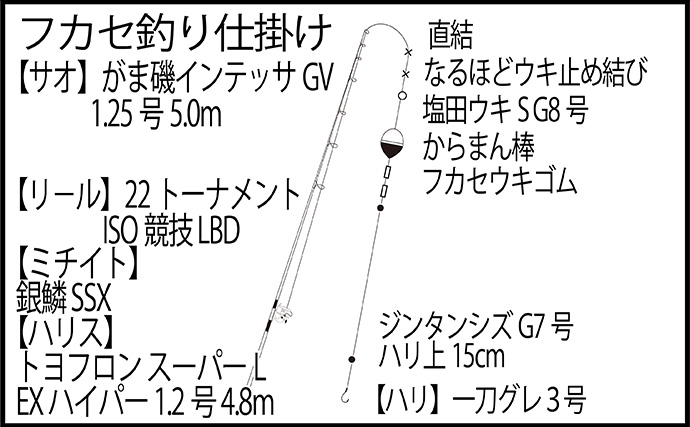 「第9回TFT関東・東レ懇親磯釣り大会IN下田」に参戦　強風に苦戦も37.5cmメジナを釣り上げる
