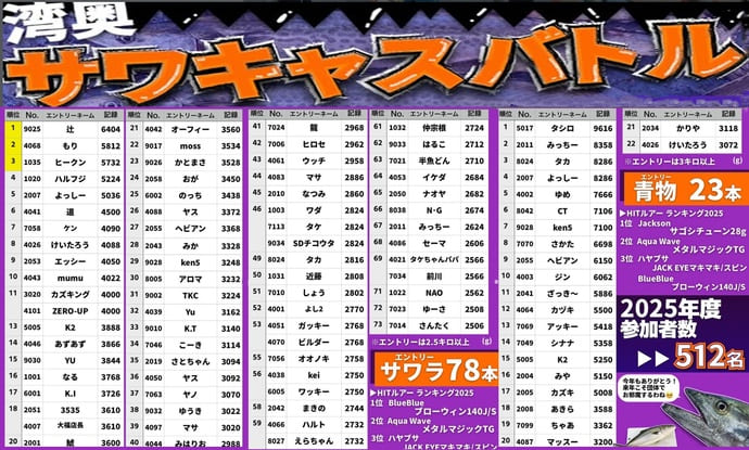 釣行時の防寒対策は下半身から？　4段階で温度調節＜電熱パンツ＞に注目【今週の釣りニュース5選】