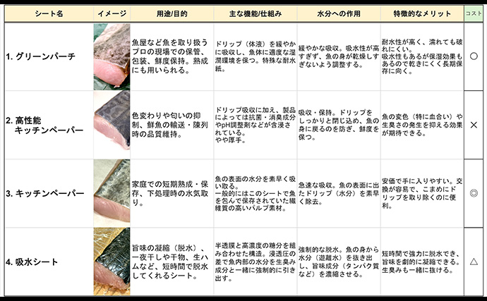 「魚は包み方で味が変わるってホント？」　実験したら【緑の紙】の実力が半端なかった