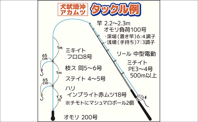 「犬吠埼沖の深場で赤い宝石浮上！」アカムツ釣りで43cm良型登場【千葉】
