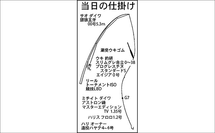 ウキフカセ釣りで30cm超クロダイ連発！【静岡・浜名湖】フグの猛攻をかわして攻略