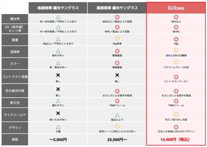 『Gillsee』の口コミは本当？ TALEXと比較して24時間着用検証した結果が想像以上だった