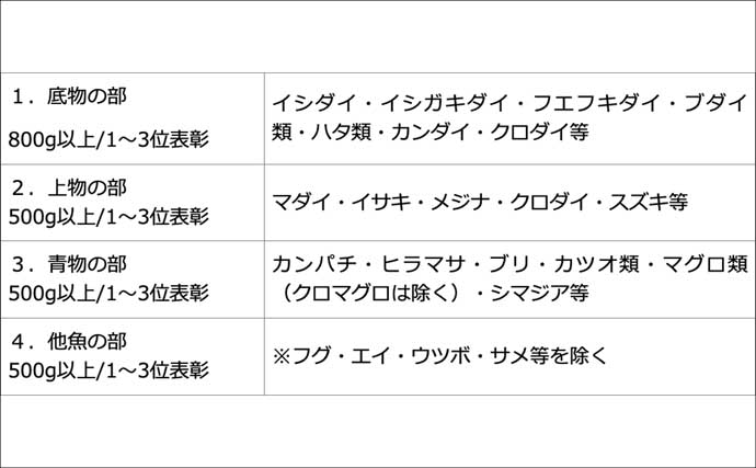 船中泊付きの離島釣り大会に参加【伊豆大島】まさかの優勝＆特別賞を同時受賞！